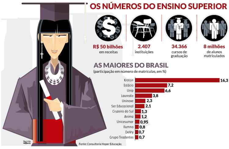 Conheça as empresas da área de educação que ensinam e dão lucro