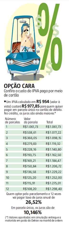 Entenda por que você deve fugir do parcelamento no cartão de crédito do IPVA 2018 - Arte/EM