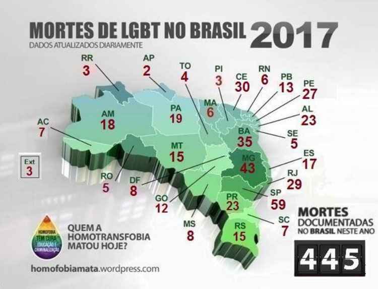 Minas sobe no ranking de mortes por homofobia, com aumento de 105% - GGB/Divulgação