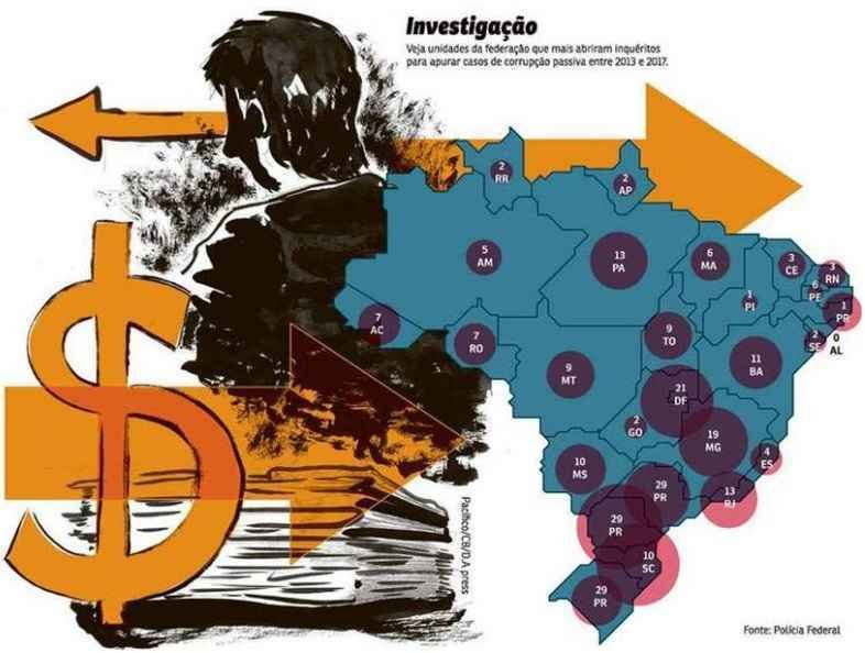 Nos últimos 5 anos, PF prendeu um servidor por corrupção a cada quatro dias