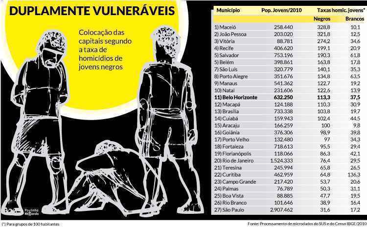 Estudo revela que 70% dos jovens assassinados em Belo Horizonte são negros - Arte/Paulinho Miranda