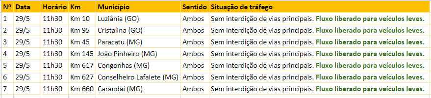 Concessionárias listam 22 pontos de protesto de caminhoneiros nesta terça em MG - Via 040/Divulgação