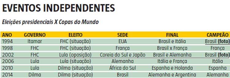 Saiba o que a Copa tem a ver com as eleições