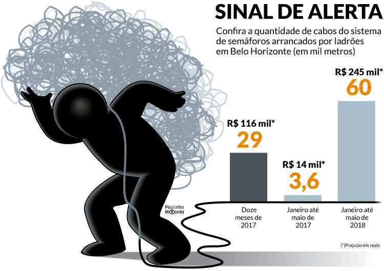 Furto de fios põe sistema de semáforos de Belo Horizonte em pane - Arte EM