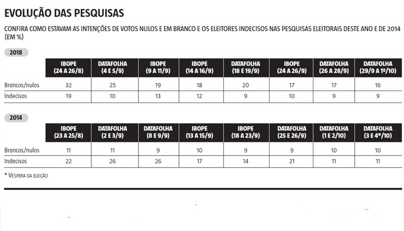 Votos brancos e nulos em Minas devem cair pela metade