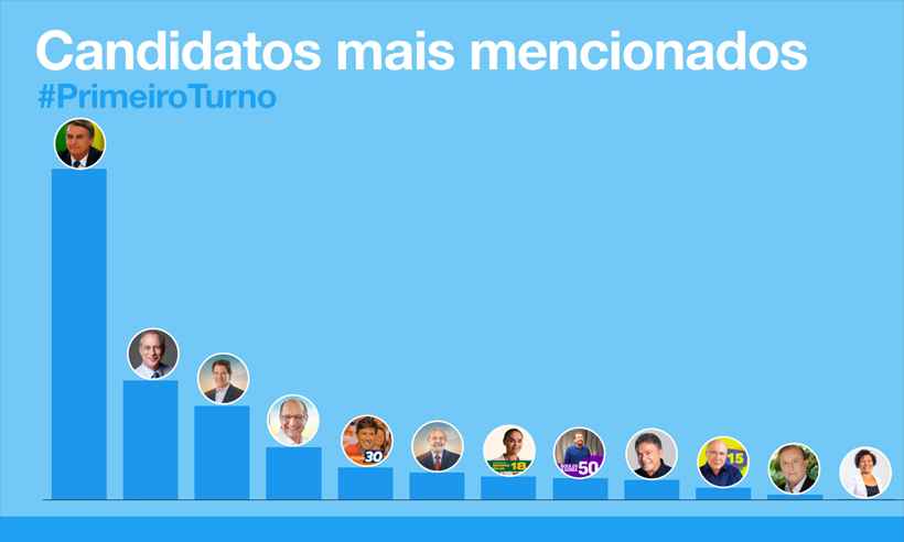 Conversas sobre as #Eleições2018 geraram 49 milhões de Tweets em três meses - Twiiter Brasil/Reprodução