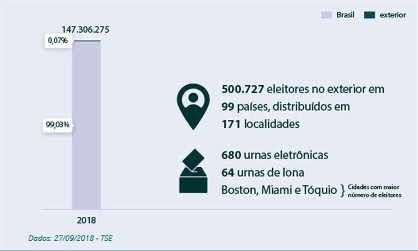 Brasileiros que vivem no exterior começam a votar para Presidente da República - Reprodução