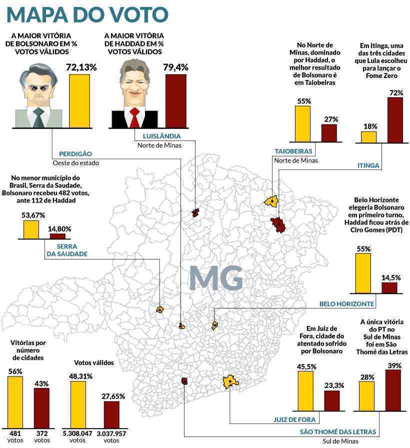 Bolsonaro venceu em 481 cidades de Minas; Haddad, em 372. Veja outros números - Arte: Paulinho Miranda/EM