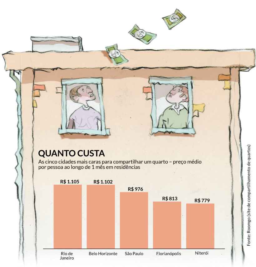 Custo de alugar quarto em BH é o 2 º mais alto no Brasil