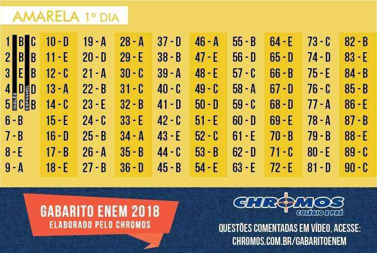 Gabarito extraoficial do Enem 2018: parceria do Portal Uai e Chromos