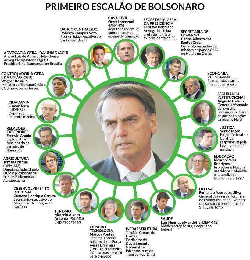 Equipe de Bolsonaro já tem 19 ministros; 4 a mais do prometido