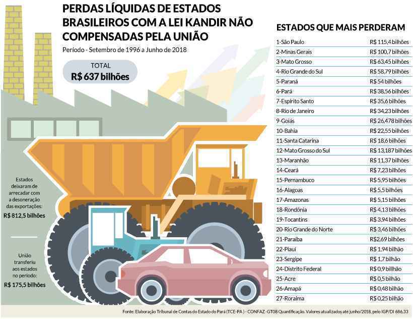 Minas deixa de arrecadar R$ 100 bi em duas décadas com a Lei Kandir