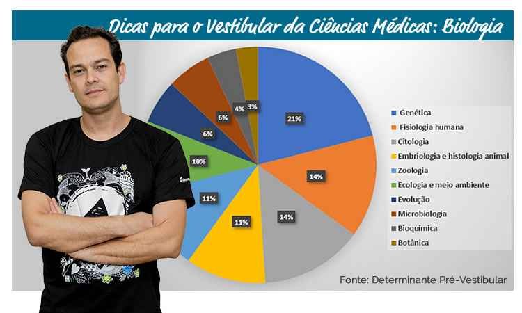 Estratégias para ser aprovado na Ciências Médicas