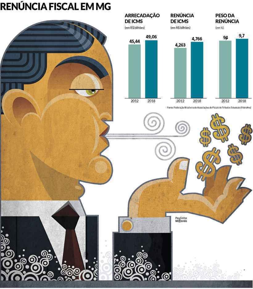 Minas deixa de arrecadar R$ 6 bi; dinheiro salvaria saúde
