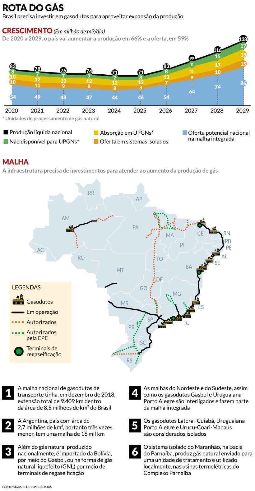 Oferta de gás natural no Brasil pode dobrar em 10 anos