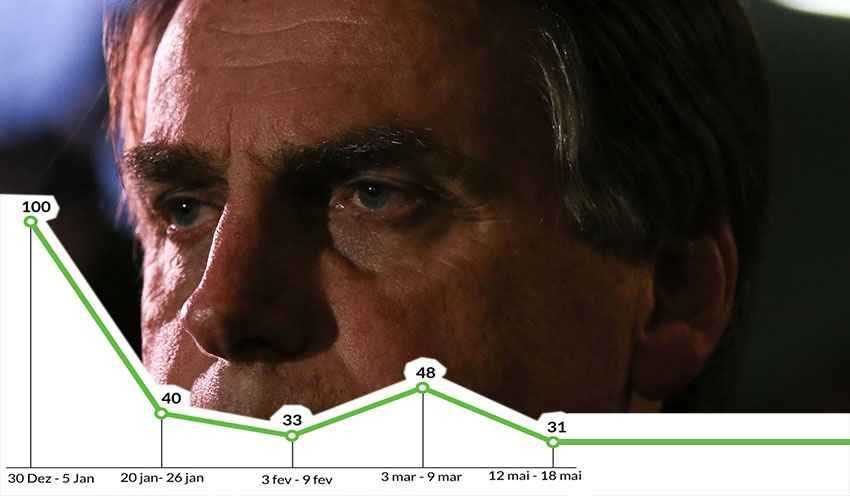Quando Bolsonaro bombou no Google: os picos de interesse no presidente