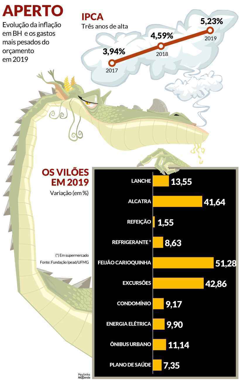 Com lanche e carne caros, BH tem maior inflação em 3 anos