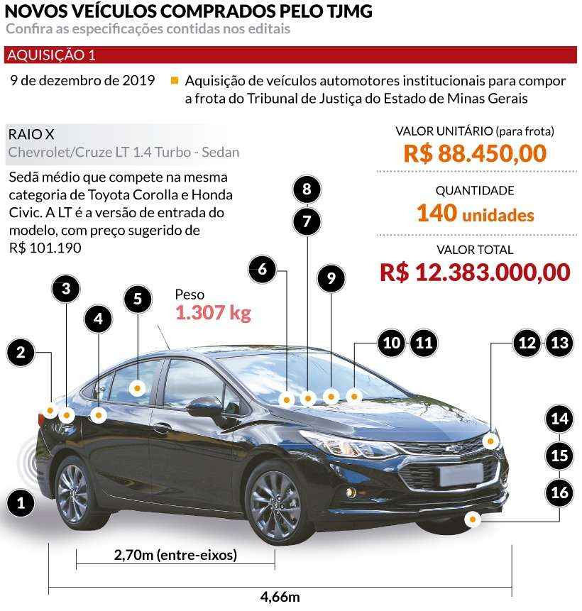 TJMG compra 146 carros por R$ 13,1 milhões para substituir frota