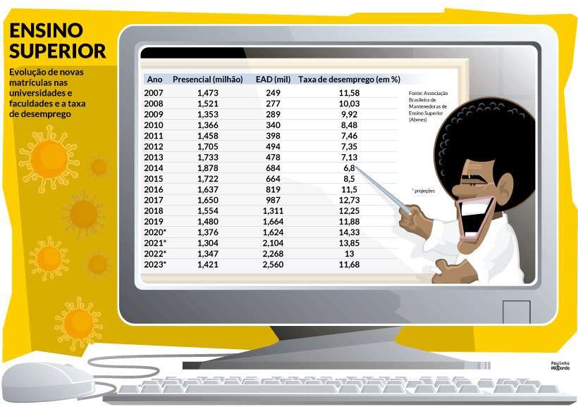 Educação a distância avança no ensino superior do Brasil