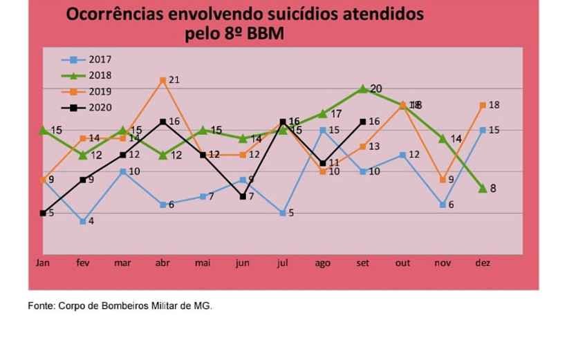 Em 2020, bombeiros de Uberaba já salvaram mais de 100 tentantes de suicídio - 8º BBM/Divulgação