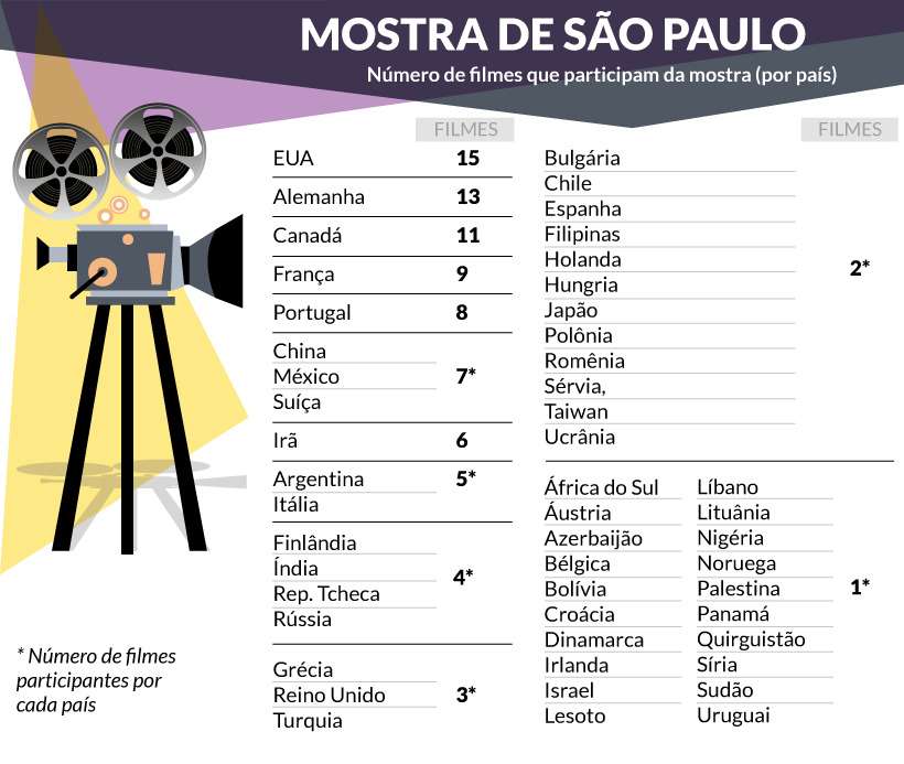 Mostra de São Paulo tem 198 filmes e apenas um é mineiro