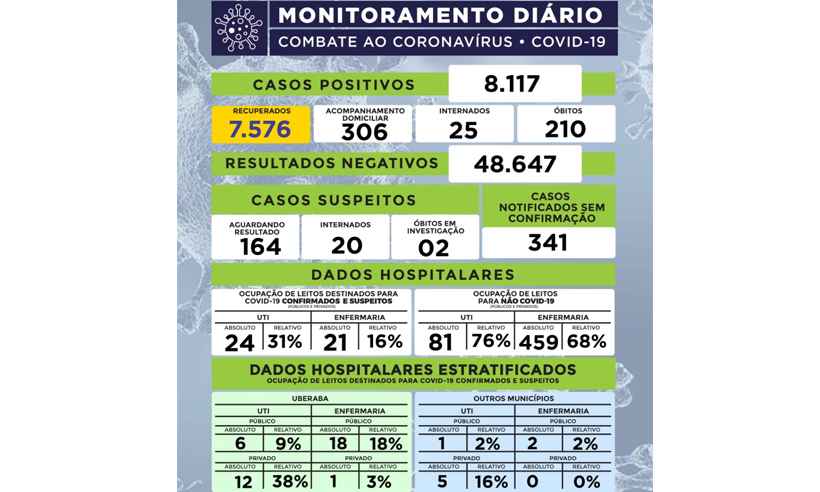  Nos últimos dois dias, número de novos casos da COVID-19 em Uberaba tem grande variação - Prefeitura de Uberaba/Divulgação
