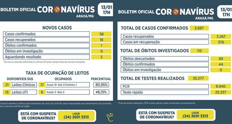 COVID-19: Com 80% dos leitos de enfermaria ocupados, Araxá teme colapso - Prefeitura de Araxá/Divulgação