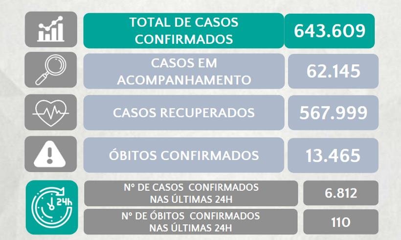 MG registra 6.812 novos casos e 110 mortes por coronavírus nas últimas 24h - Reprodução