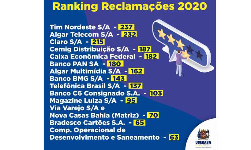 TIM lidera ranking de reclamações formalizadas pelo Procon Uberaba em 2020 - Prefeitura de Uberaba/Divulgação