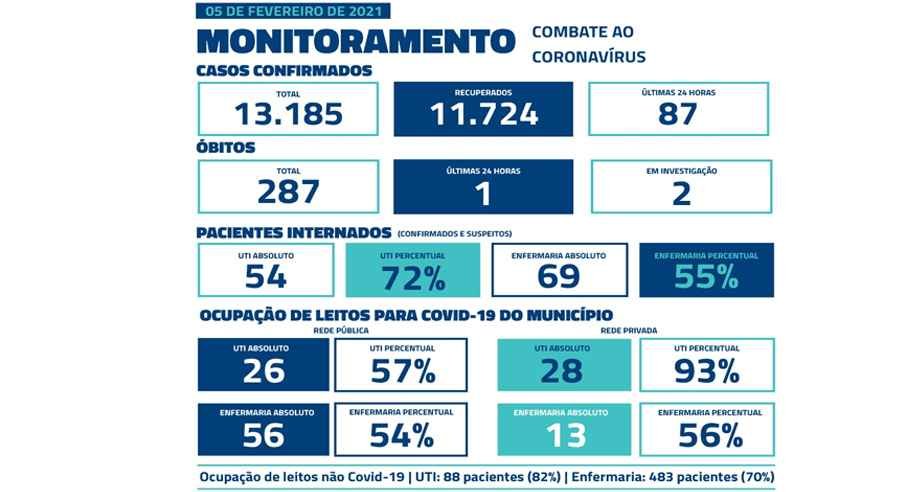 UTI privada para a COVID-19 em Uberaba está perto de um colapso - Prefeitura de Uberaba/Divulgação