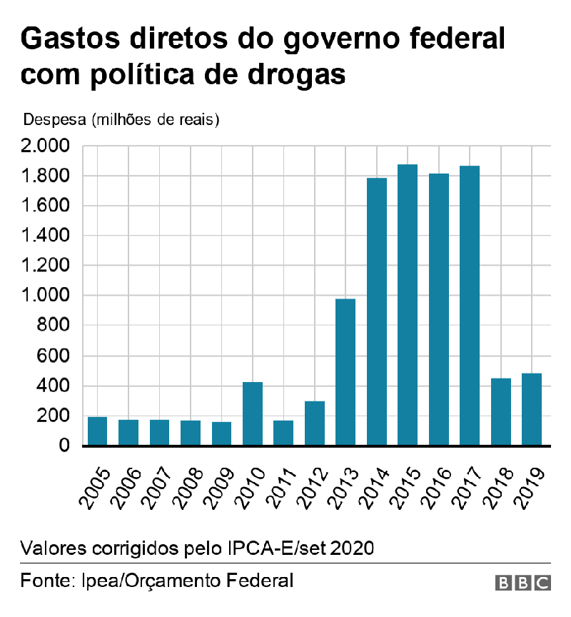 Menos saúde, mais repressão: prioridades mudam no combate a drogas no Brasil - BBC