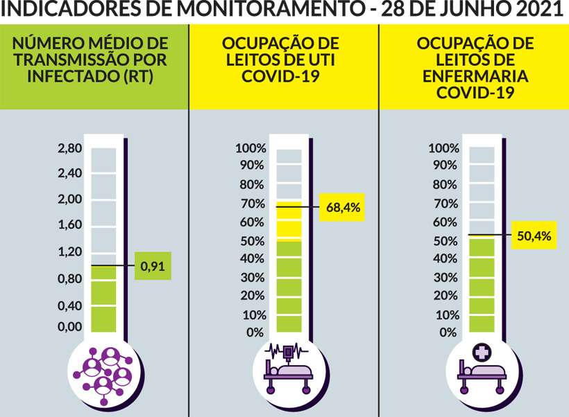 BH tem queda em todos os indicadores da COVID-19 nesta segunda (28/6) - Janey Costa/EM/D.A Press