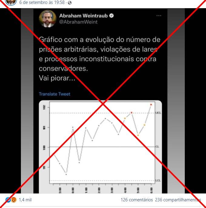 Gráfico de "evolução de prisões arbitrárias" circula desde 2010 sem relação com o tema
