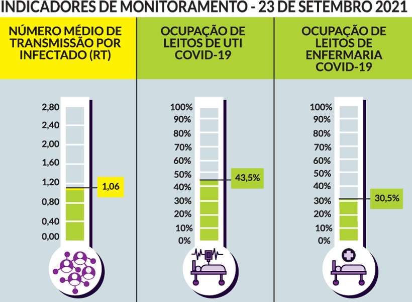 BH apresenta queda em todos os indicadores da COVID-19 nesta quinta - Janey Costa/EM/D.A Press