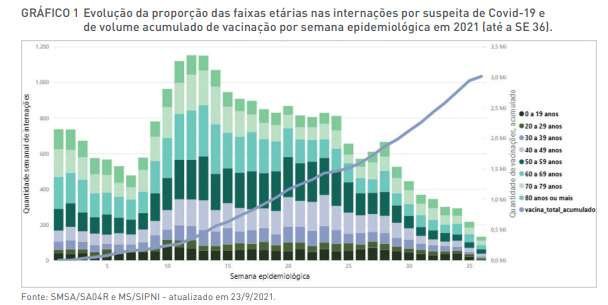 BH vem de oito semanas seguidas com queda nas internações por COVID-19 - Reprodução/PBH