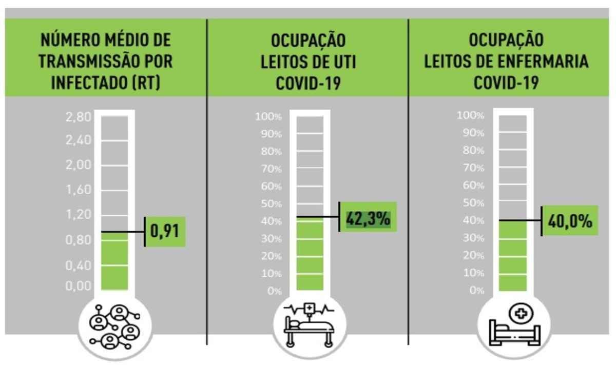 BH: taxa de transmissão da COVID-19 é a menor em um mês - Reprodução/ PBH