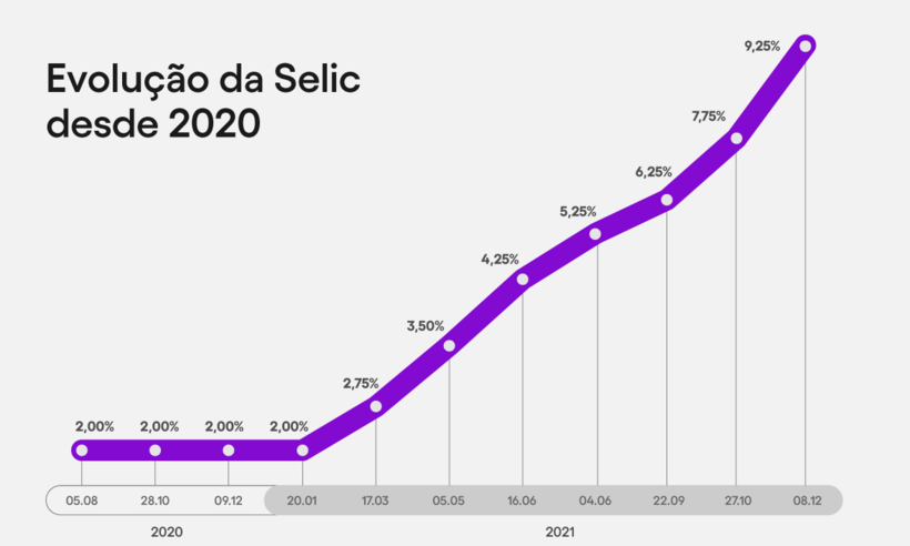 BC eleva Selic a 9,25%, e taxa básica de juros atinge o maior patamar em 4 anos - Nubank.com.br/Reprodução 