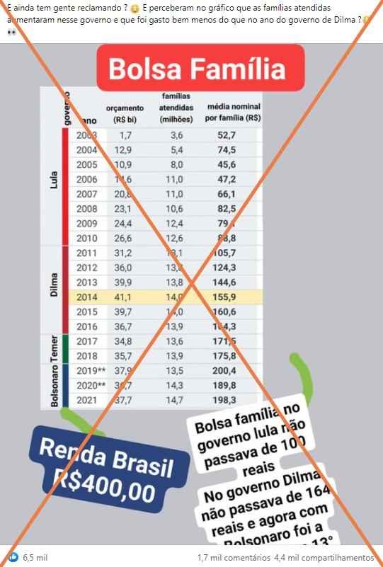 Tabela com valores médios do Bolsa Família nos governos Lula, Dilma e Bolsonaro foi editada