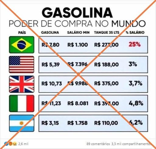 Tabela que compara poder de compra de gasolina em vários países contém dados imprecisos