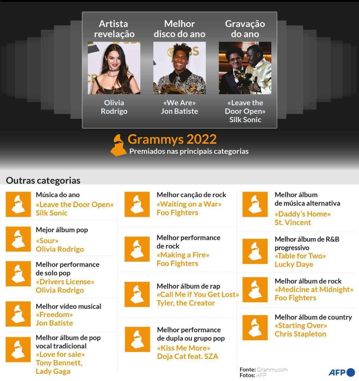 Grammy 2022: veja a lista com todos os vencedores - AFP