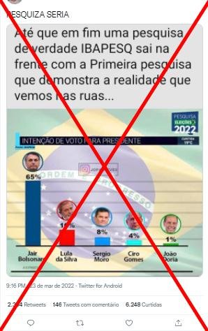 Não há registro de pesquisa que mostre Bolsonaro com 65% das intenções de voto para 2022