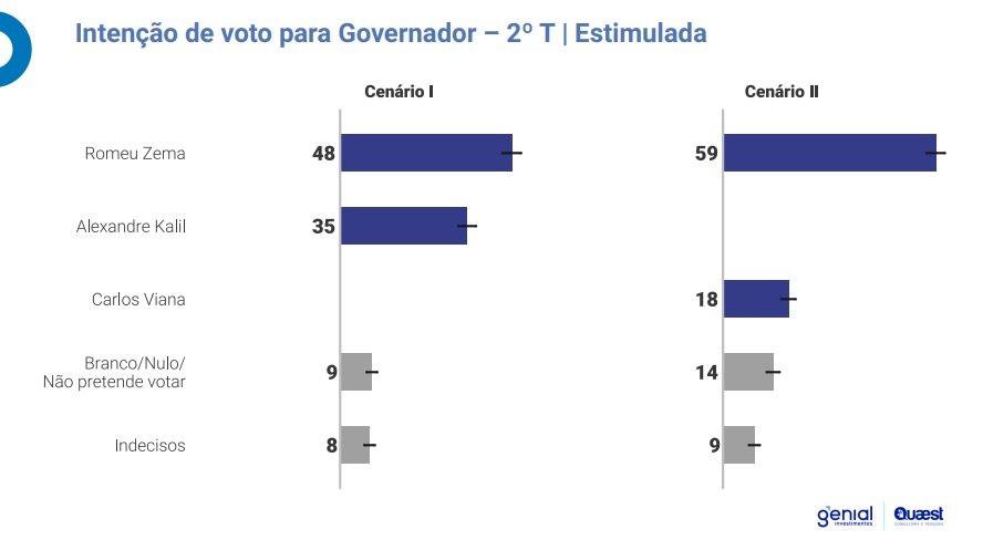 Pesquisa: no segundo turno, Zema teria 48%; Kalil, 35% - Divulgação/Genial/Quaest