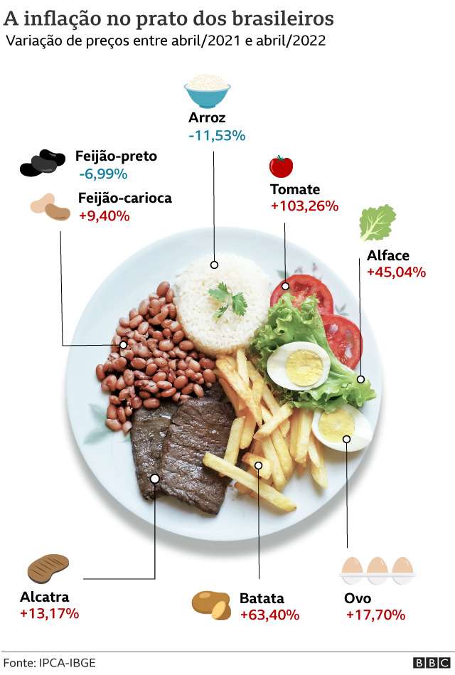 O retrato da disparada da inflação no 'prato feito' brasileiro - BBC