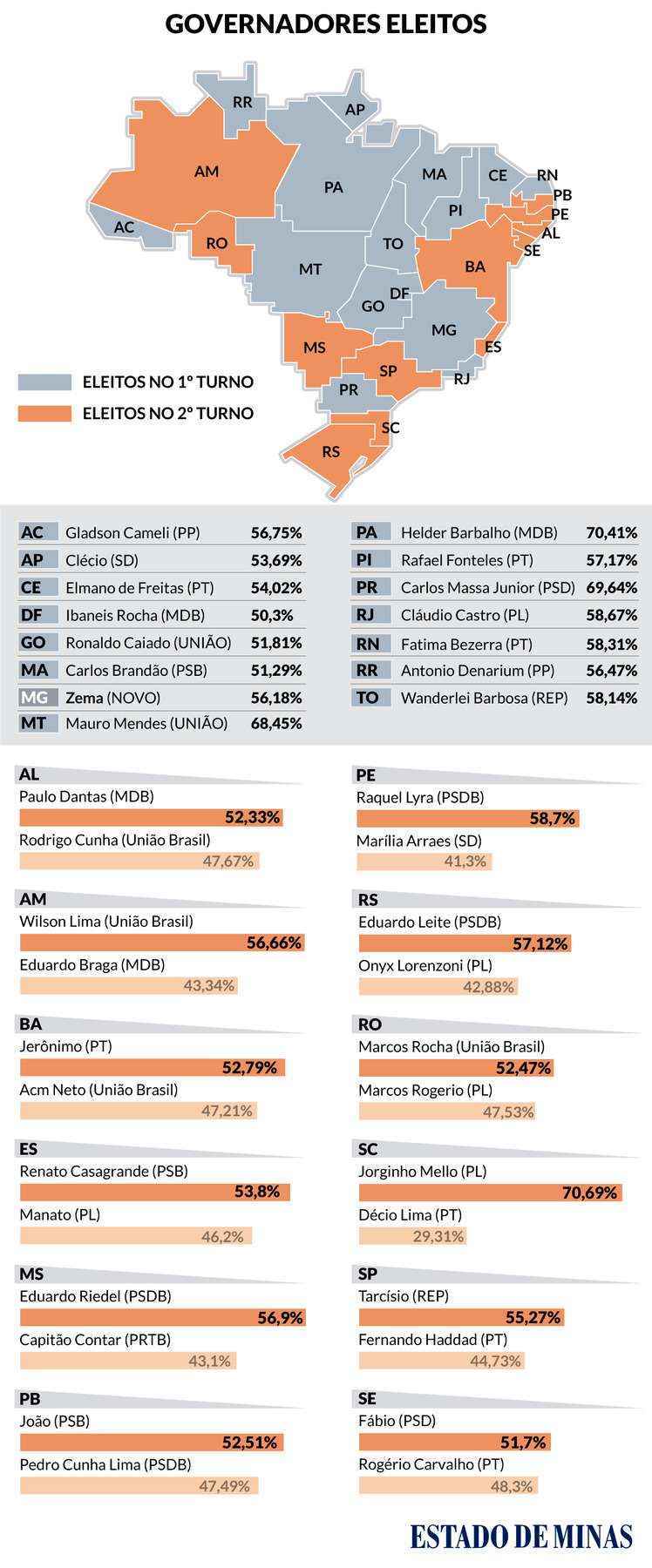 Veja o mapa dos governadores eleitos no 1º e no 2º turno em 2022 - Soraia Piva/Arte/EM D.A Press