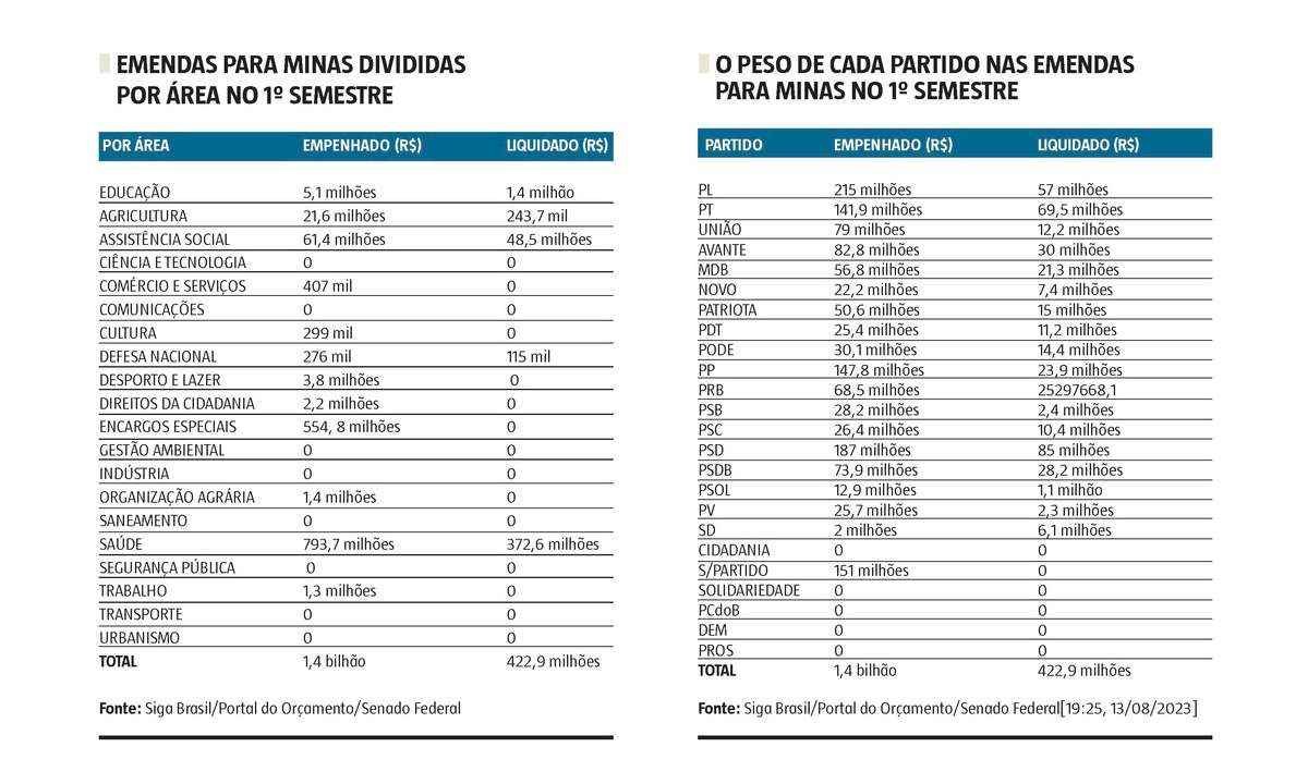 Parlamentares mineiros com 70% das emendas empenhadas - Estado de Minas